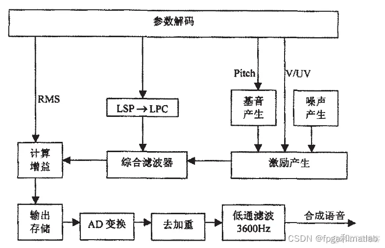 【ACF和AMDF】基于ACF和AMDF合作算法的语音编码matlab仿真_合作算法_02